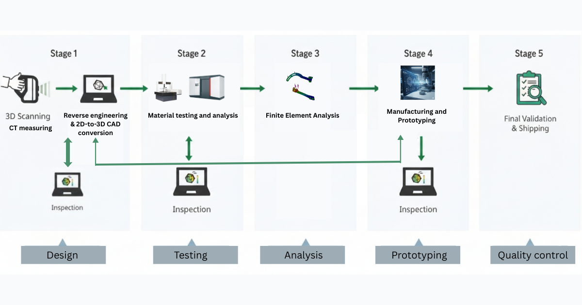 Complete process cycle