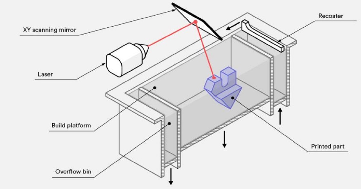 SLS Printing Process
